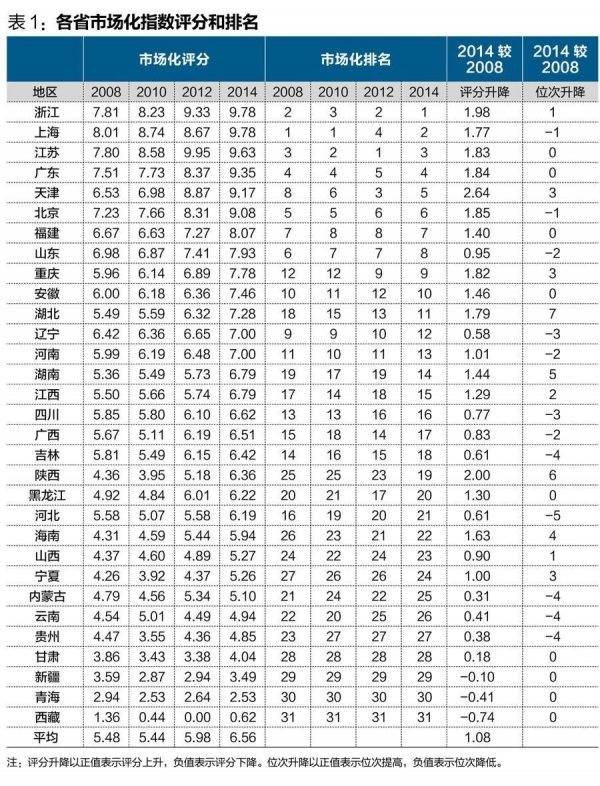 中國經(jīng)濟(jì)體制改革基金會王小魯、樊綱等：中國市場化八年進(jìn)程報(bào)告                                                              