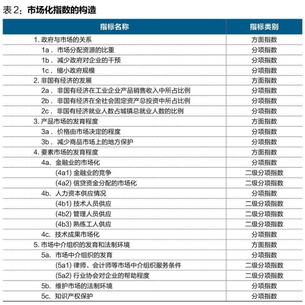 中國經(jīng)濟(jì)體制改革基金會王小魯、樊綱等：中國市場化八年進(jìn)程報(bào)告                                                              